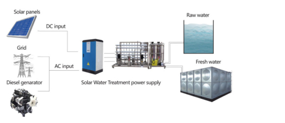 Le système actionné solaire de filtration de l'eau se protège contre la pluie et le Frost
