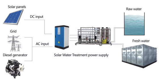 Dessalement actionné solaire d'usine de dessalement d'eau de mer pour l'eau salée