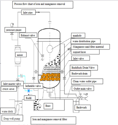 médias de filtrage du fer 5000-50000L/hr et de manganèse pour le système de traitement de l'eau