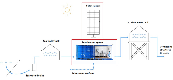 Système actionné solaire de dessalement d'eaux souterraines d'OEM/ODM 35000 pages par minute