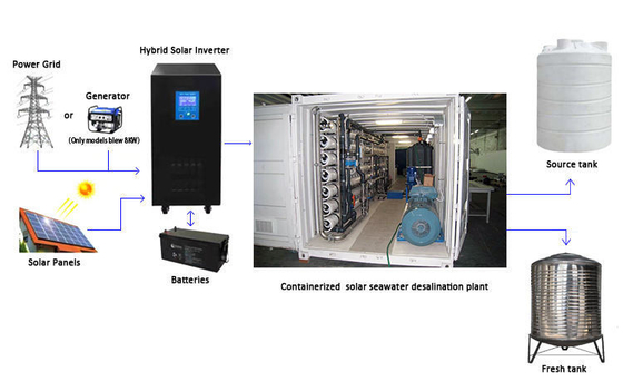 Machine mobile de dessalement d'eau de mer par osmose inverse pour l'irrigation des puits profonds