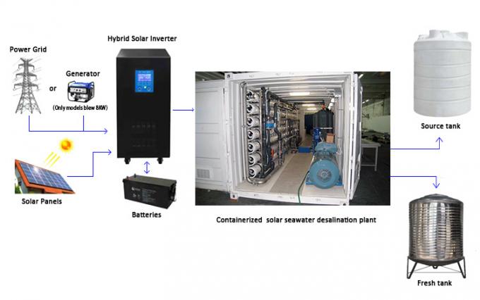Mobile Large Sea Water Containerized Borehole Water Seawater Desalination Plant