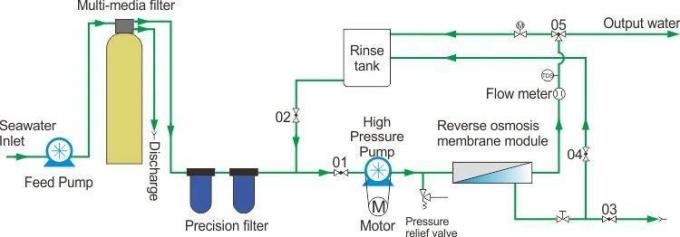 Containerized Solar Powered Marine Seawater Desalination Reverse Osmosis RO System Borehole Sea Water Desalination Systems
