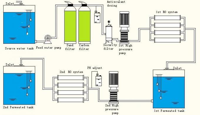 3000lph RO Water System Reverse Osmosis Water Filter System RO System