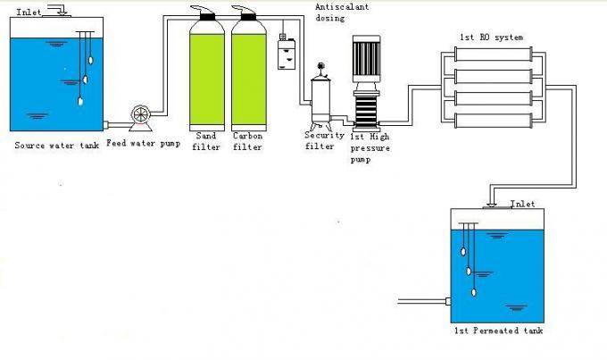 Bore Hole Large Scale Salty Water Seawater Desalination Machine Sea Well Water Desalination Machine